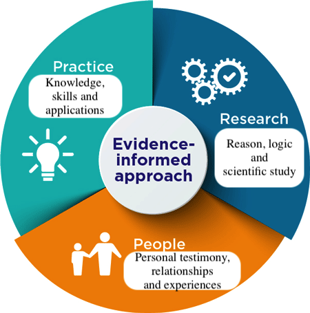 evidence-informed-approach
